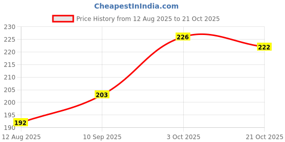 flipkart.com fy lane Sports/Regular Cap fy lane Price History Graph from 12 Aug 2025 to 21 Oct 2025