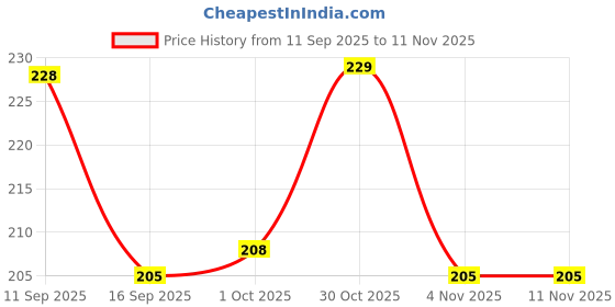 flipkart.com leuxy Sports/Regular Cap leuxy Price History Graph from 11 Sep 2025 to 11 Nov 2025