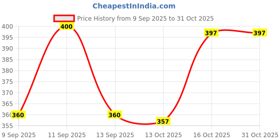 flipkart.com handcuffs Sports/Regular Cap handcuffs Price History Graph from 9 Sep 2025 to 30 Oct 2025