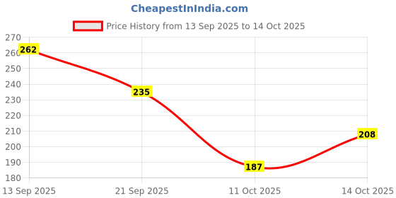 flipkart.com illarion Sports/Regular Cap illarion Price History Graph from 13 Sep 2025 to 14 Oct 2025