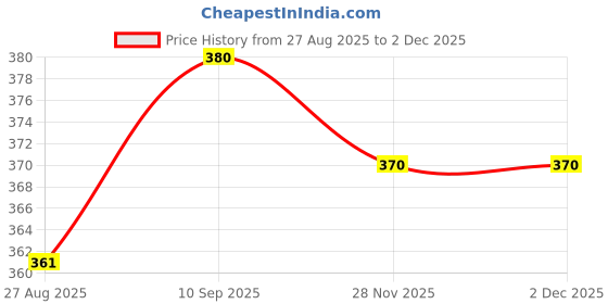 flipkart.com hotmod Sports/Regular Cap hotmod Price History Graph from 27 Aug 2025 to 2 Dec 2025
