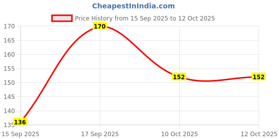 flipkart.com cap world Sports/Regular Cap cap world Price History Graph from 15 Sep 2025 to 11 Oct 2025