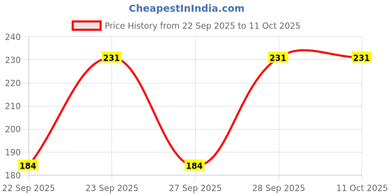 flipkart.com illarion Sports/Regular Cap illarion Price History Graph from 22 Sep 2025 to 10 Oct 2025