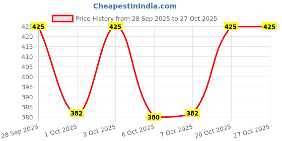 flipkart.com handcuffs Sports/Regular Cap handcuffs Price History Graph from 28 Sep 2025 to 26 Oct 2025