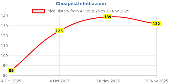 flipkart.com florida Sports/Regular Cap florida Price History Graph from 4 Oct 2025 to 20 Nov 2025