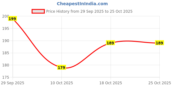 flipkart.com speqta Sports/Regular Cap speqta Price History Graph from 29 Sep 2025 to 25 Oct 2025