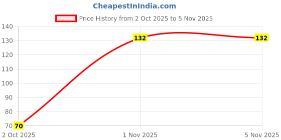 flipkart.com haniyah Sports/Regular Cap haniyah Price History Graph from 2 Oct 2025 to 5 Nov 2025