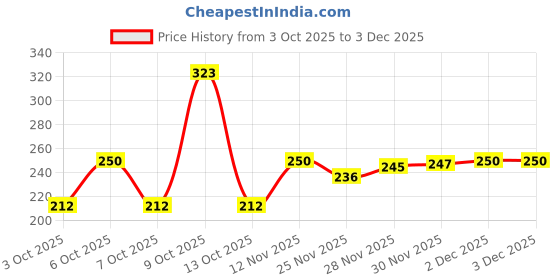 flipkart.com weanies Sports/Regular Cap weanies Price History Graph from 3 Oct 2025 to 1 Dec 2025