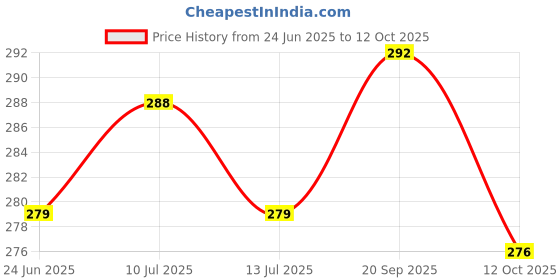 flipkart.com sportssy Swastik Mouse Trap Catcher Iron Big Size Ultimate Solution to All Rat Problems Live Trap sportssy Price History Graph from 24 Jun 2025 to 12 Oct 2025