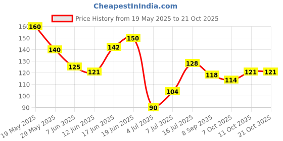 flipkart.com autosite SportSun Sleeves: Unparalleled UV Shield for Your Energetic Routine Riding Gloves autosite Price History Graph from 19 May 2025 to 19 Oct 2025