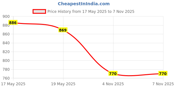 flipkart.com asian Sports,Walking,Training,Gym,Stylish ORBIT-03 Running Shoes For Men asian Price History Graph from 17 May 2025 to 6 Nov 2025
