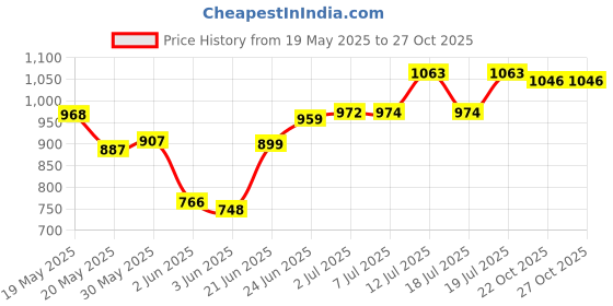 flipkart.com sportsworld champ cricket spike nails Cricket cricket spikes nails sportsworld Price History Graph from 19 May 2025 to 27 Oct 2025