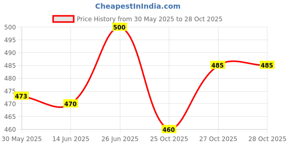 flipkart.com sportsworld DHONI RED TON EMBOSSED 3D DIGITAL ENGLISH WILLOW Bat Sticker sportsworld Price History Graph from 30 May 2025 to 27 Oct 2025