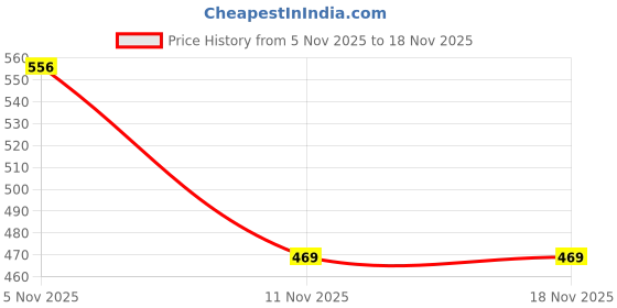 flipkart.com sportsworld K L Rahul 1 Bat Sticker sportsworld Price History Graph from 5 Nov 2025 to 17 Nov 2025