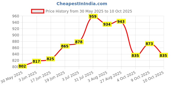 flipkart.com sportsyuva Adjustable & Portable Carrom Board Stand(Floor Stand)Metal Carrom Stand sportsyuva Price History Graph from 30 May 2025 to 10 Oct 2025
