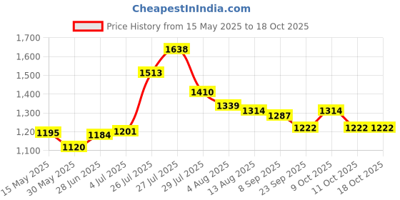 flipkart.com sportsyuva Carrom Board Professional 6 cm Carrom Board sportsyuva Price History Graph from 15 May 2025 to 17 Oct 2025