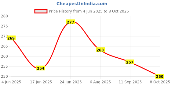 flipkart.com sportsyuva Cone Pack of 3 sportsyuva Price History Graph from 4 Jun 2025 to 8 Oct 2025