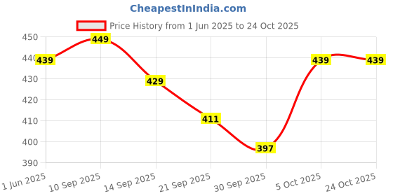 flipkart.com pexpo Sporty 700, Hot & Cold Stainless Steel Kids Water Bottle, School, Thermosteel 700 ml Bottle pexpo Price History Graph from 1 Jun 2025 to 24 Oct 2025