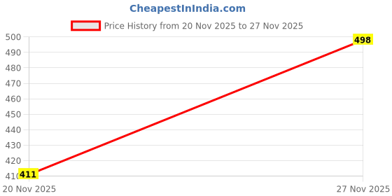 flipkart.com sporty BRAZUCA FOOTBALL Football - Size: 5 Football - Size: 5 sporty Price History Graph from 20 Nov 2025 to 27 Nov 2025
