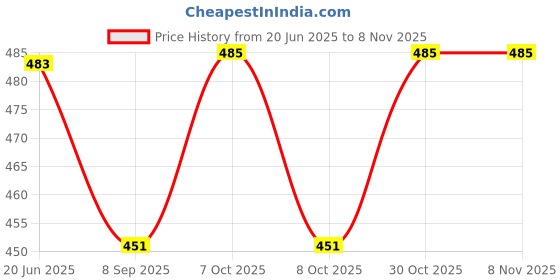 flipkart.com creativo Sporty Fit Grey 3 mm Yoga Mat Grey 6 mm Yoga Mat creativo Price History Graph from 20 Jun 2025 to 30 Oct 2025