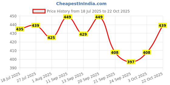 flipkart.com pexpo Sporty ISI Certified UV Printed Kids Water Sipper - For School, Home, Picnic 700 ml Bottle pexpo Price History Graph from 18 Jul 2025 to 22 Oct 2025