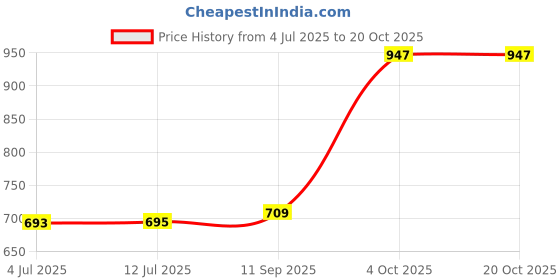 flipkart.com sporty Robot Star Projector - Galaxy Projector Night Lamp sporty Price History Graph from 4 Jul 2025 to 17 Oct 2025