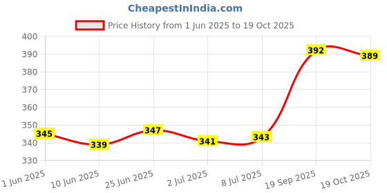 flipkart.com sporty Volleyball 5 Volleyball - Size: 5 (Pack of 1, White, Yellow, Blue ) Volleyball - Size: 5 sporty Price History Graph from 1 Jun 2025 to 19 Oct 2025