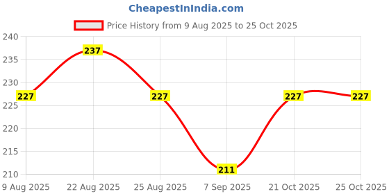 flipkart.com sportzdict tennisball6 Tennis Ball sportzdict Price History Graph from 9 Aug 2025 to 24 Oct 2025
