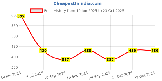 flipkart.com SportZest Men Top - Pyjama Set Thermal Price History Graph from 19 Jun 2025 to 23 Oct 2025