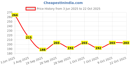 flipkart.com wanqlyn SPOT IT Card Game Unique and Special Cards Game Collation wanqlyn Price History Graph from 3 Jun 2025 to 21 Oct 2025
