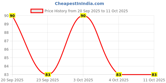 flipkart.com highrider Spot Light for Drone/spot/Helmet/Cycle (Multiple Colors) LED Spot Light highrider Price History Graph from 20 Sep 2025 to 11 Oct 2025