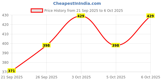 flipkart.com andslite SPOT Pocket With Sidelight Pack of 2 Torch andslite Price History Graph from 21 Sep 2025 to 6 Oct 2025
