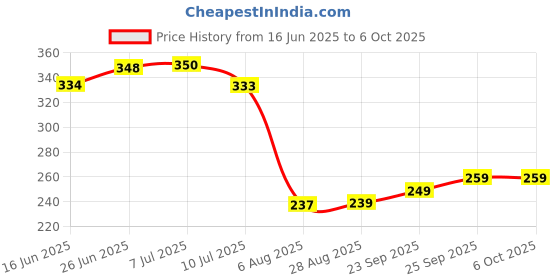 flipkart.com andslite SPOT Pocket with Sidelight Torch andslite Price History Graph from 16 Jun 2025 to 6 Oct 2025