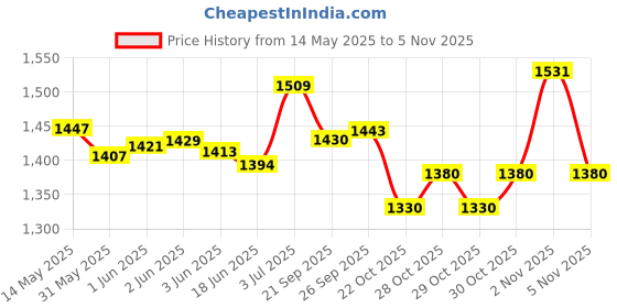 flipkart.com nivia Spot Volleyball - Size: 4 nivia Price History Graph from 14 May 2025 to 5 Nov 2025