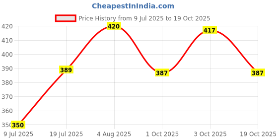 flipkart.com spotbia Heavy Round Towel Bar/Towel Stand/Towel Holder/Towel Hanger for Bathroom Silver Towel Holder (Silver) Silver Towel Holder spotbia Price History Graph from 9 Jul 2025 to 19 Oct 2025