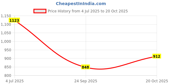 flipkart.com spotbia Multipurpose Bathroom Shelf/Tumbler/ Soap Holder/Bathroom Accessories Silver Towel Holder spotbia Price History Graph from 4 Jul 2025 to 20 Oct 2025