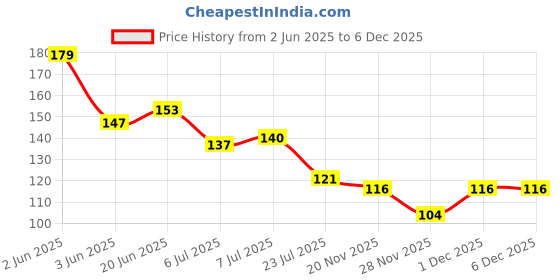 flipkart.com spotboy Solid Protective Men Gloves spotboy Price History Graph from 2 Jun 2025 to 6 Dec 2025