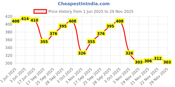 flipkart.com spotic Tan Men Sling Bag - Medium SPT-MEN-SLING-BAG-044-TAN spotic Price History Graph from 1 Jun 2025 to 29 Nov 2025