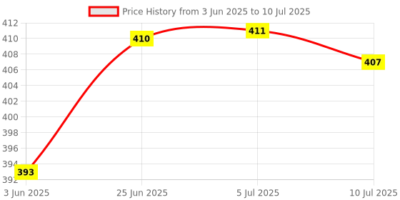 flipkart.com gifteee Spotify Plaque With LED Light & Photo Table Lamp gifteee Price History Graph from 3 Jun 2025 to 10 Jul 2025