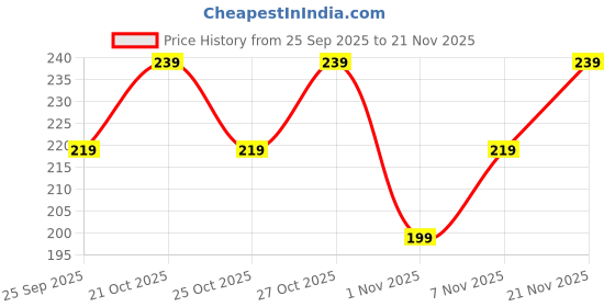 flipkart.com spotinger Solid Men Black Tights spotinger Price History Graph from 25 Sep 2025 to 21 Nov 2025
