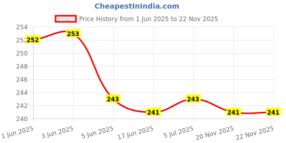 flipkart.com spotink GT 53XL Refill ink Compatible for HP Deskjet GT5810 GT5820 Printer Black - Twin Pack Ink Bottle Price History Graph from 1 Jun 2025 to 22 Nov 2025