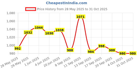 flipkart.com spotink Plain White PVC ID Cards For Inkjet Printers - Pack of 230 Cards White Ink Cartridge Price History Graph from 28 May 2025 to 30 Oct 2025