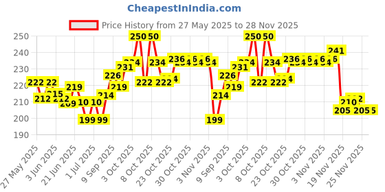 flipkart.com spotlight 7840812030 Projector Lens spotlight Price History Graph from 27 May 2025 to 27 Nov 2025