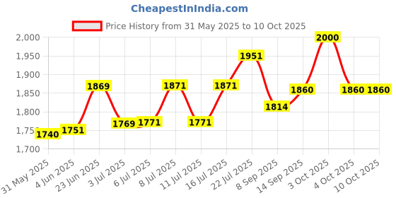 flipkart.com lucario Spotlight, 9 Modes Rechargeable Led Spotlight Flashlight with 350° Rotate Head Black Plastic Table Lantern lucario Price History Graph from 31 May 2025 to 8 Oct 2025