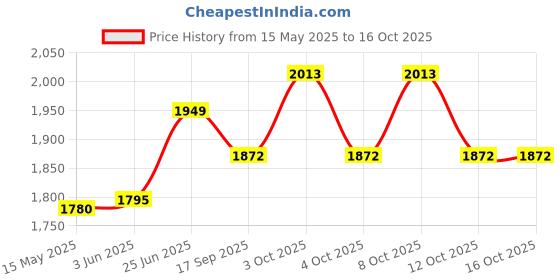 flipkart.com lucario Spotlight ,IPX5 Waterproof 4 Modes Handheld Spotlight for Camping Emergencies Multicolor Plastic Table Lantern lucario Price History Graph from 15 May 2025 to 16 Oct 2025