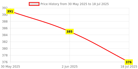 flipkart.com small sun Spotlight to Strobe: The 5-Mode Torch That Does It All Torch small sun Price History Graph from 30 May 2025 to 18 Jul 2025