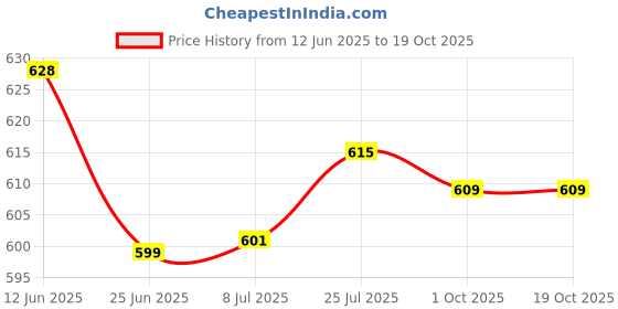 flipkart.com spoton enterprise 55 gold 55 black 55 rainbow and 55 silver cards box (set of 4) spoton enterprise Price History Graph from 12 Jun 2025 to 18 Oct 2025