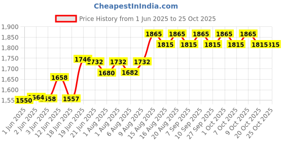 flipkart.com esquire Spotty Baby Dining Chair with Footrest, Pink-Grey Combo esquire Price History Graph from 1 Jun 2025 to 24 Oct 2025