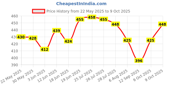 flipkart.com spotview 1 Microfiber Cloth, 1 Car Duster, 2 Soft Brush and 15 Water Flue Tablets Combo spotview Price History Graph from 22 May 2025 to 9 Oct 2025