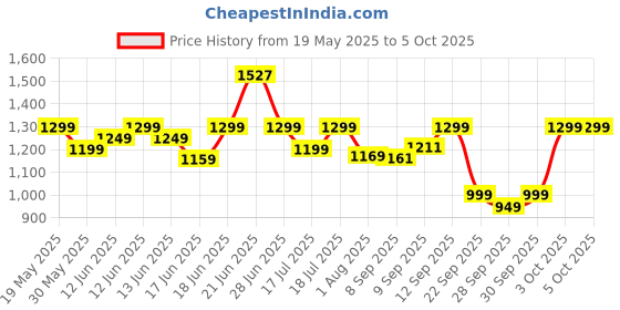 flipkart.com spotview Alcohol Testing Machine Rechargeable Portable Alcohol Tester LCD Digital Display Analytical Scale spotview Price History Graph from 19 May 2025 to 5 Oct 2025
